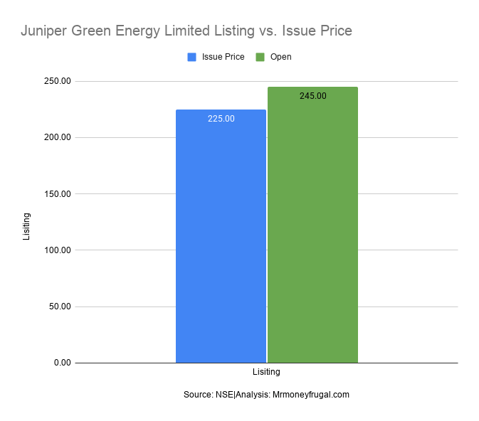 Juniper Green Energy Limited Listing vs. Issue Price Juniper Green Energy Limited Listing vs. Issue Price.