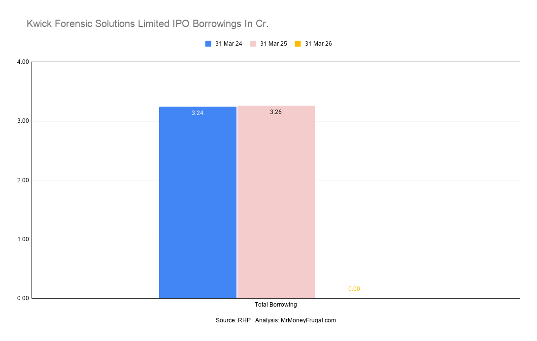 Kwick Forensic Solutions Limited IPO Borrowings In Cr Kwick Forensic Solutions total borrowing declined from ₹3.24 crore in FY24 to zero in FY26.
