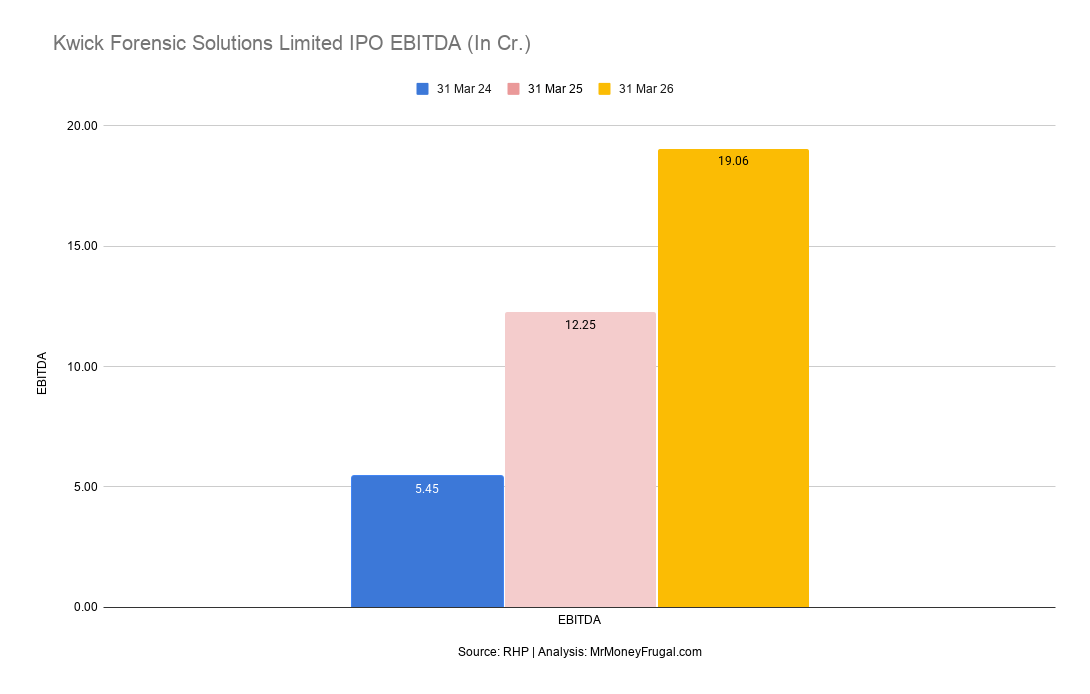 Kwick Forensic Solutions Limited IPO EBITDA (In Cr.) Kwick Forensic Solutions EBITDA increased from ₹5.45 crore in FY24 to ₹19.06 crore in FY26.