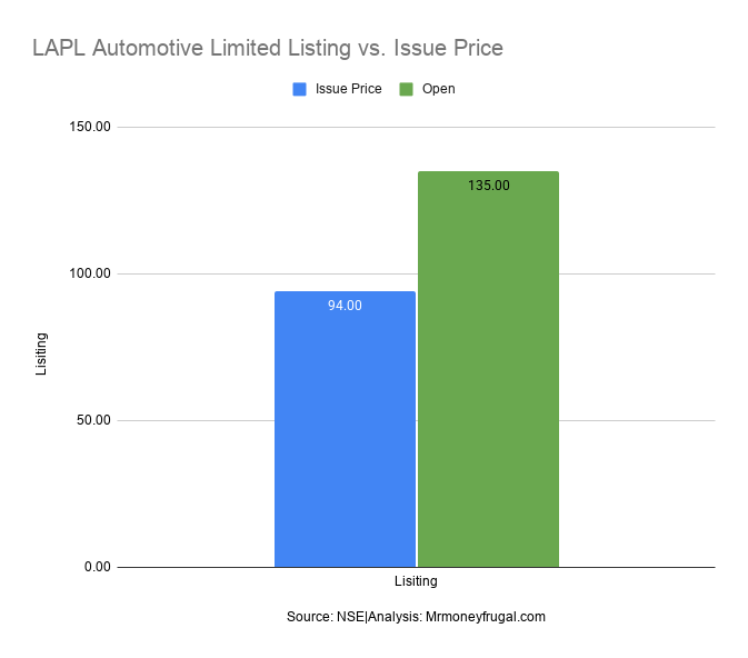 LAPL Automotive Limited Listing vs. Issue Price LAPL Automotive Limited Listing vs. Issue Price