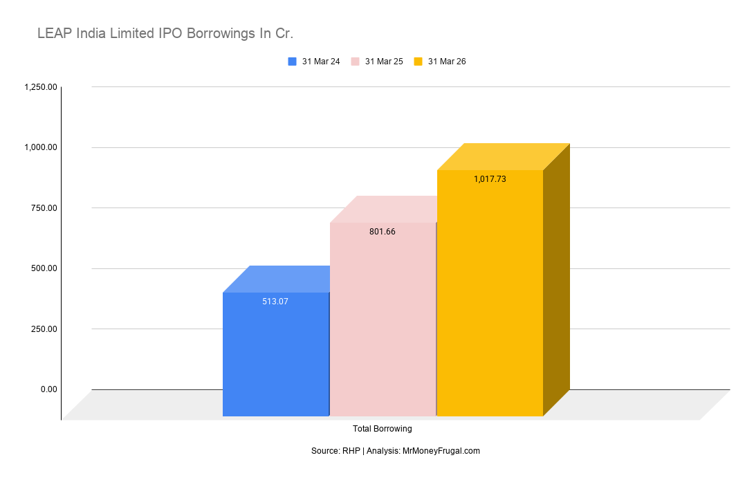 LEAP India Limited IPO Borrowings In Cr.