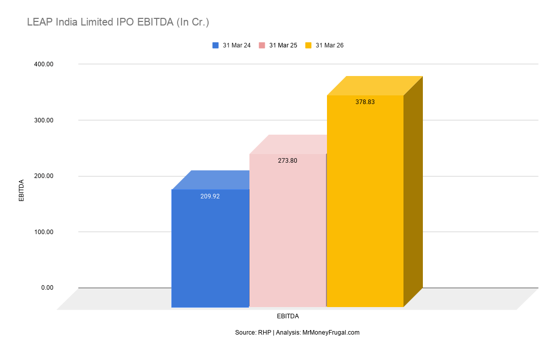 LEAP India Limited IPO EBITDA (In Cr.)