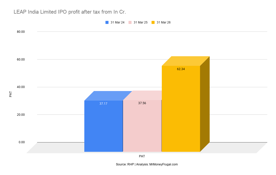 LEAP India Limited IPO profit after tax from In Cr.