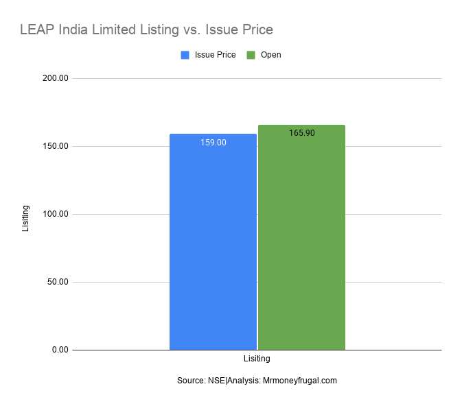 LEAP India Limited Listing vs. Issue Price Bar graph comparing LEAP India IPO issue price of ₹159 with its listing price of ₹165.90, showing a 4.34% listing gain.