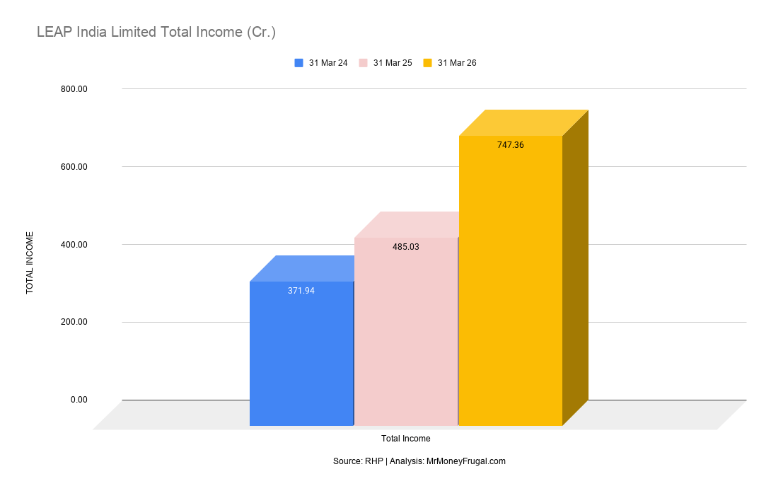 LEAP India Limited Total Income (Cr.)