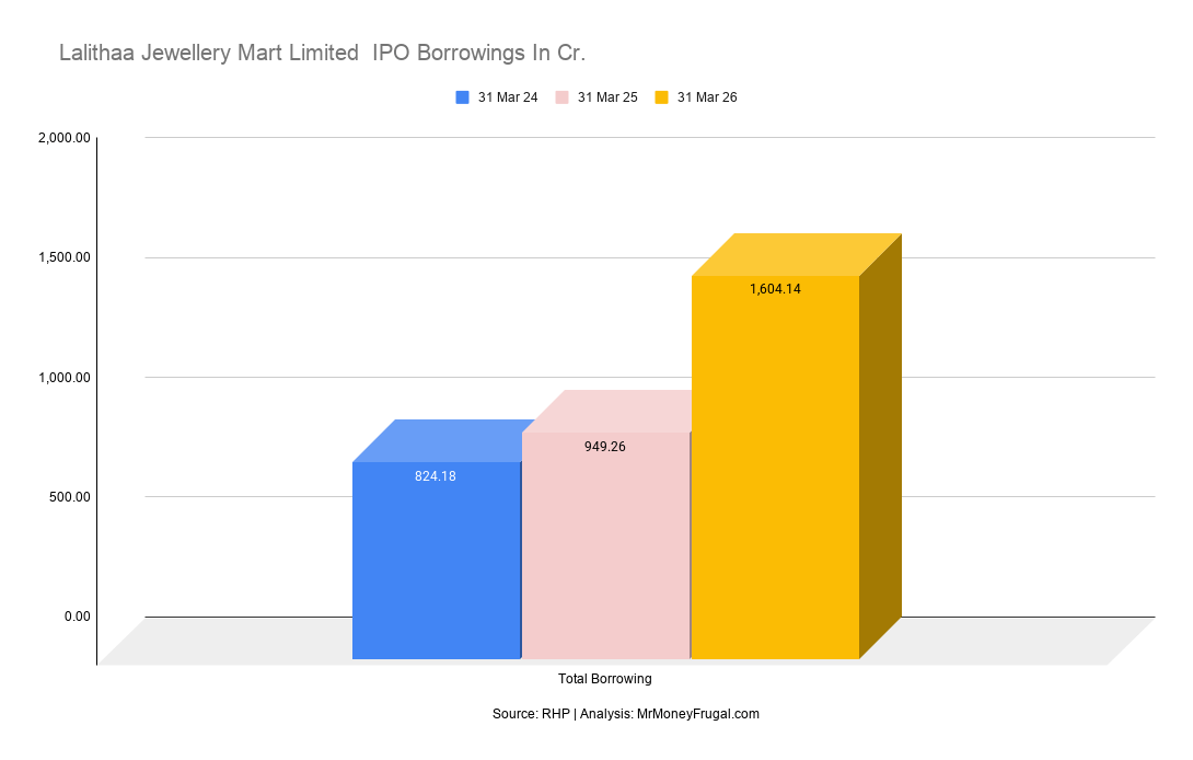 Lalithaa Jewellery Mart Limited IPO Borrowings In Cr Lalithaa Jewellery Mart Limited IPO Borrowings In Cr.