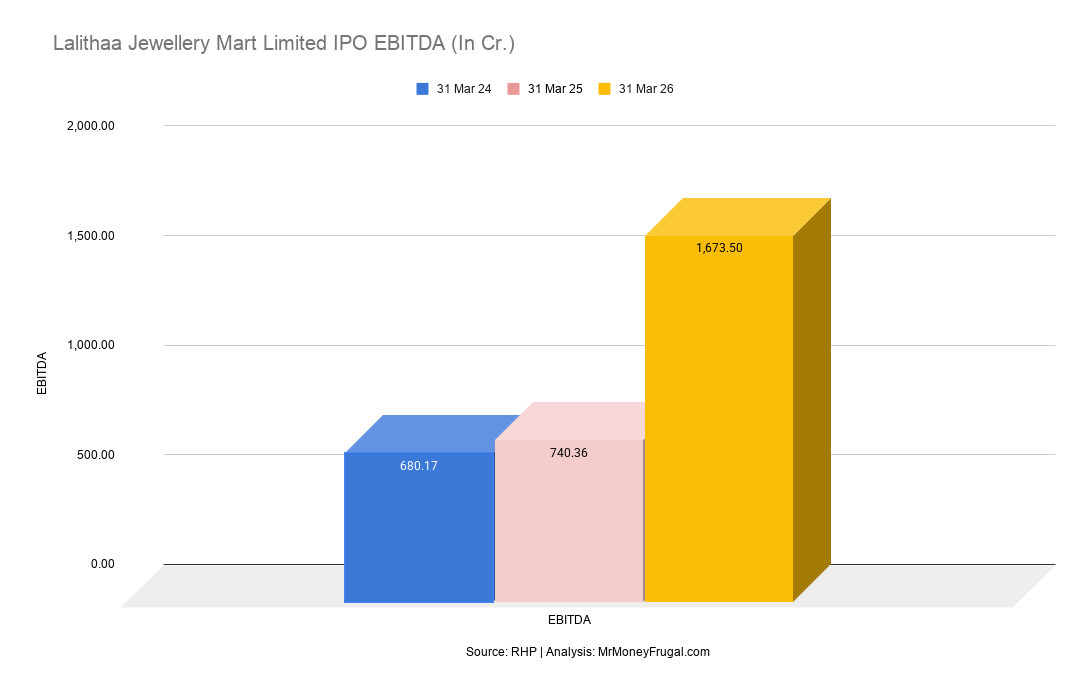 Lalithaa Jewellery Mart Limited IPO EBITDA (In Cr.) Lalithaa Jewellery Mart Limited IPO EBITDA (In Cr.)