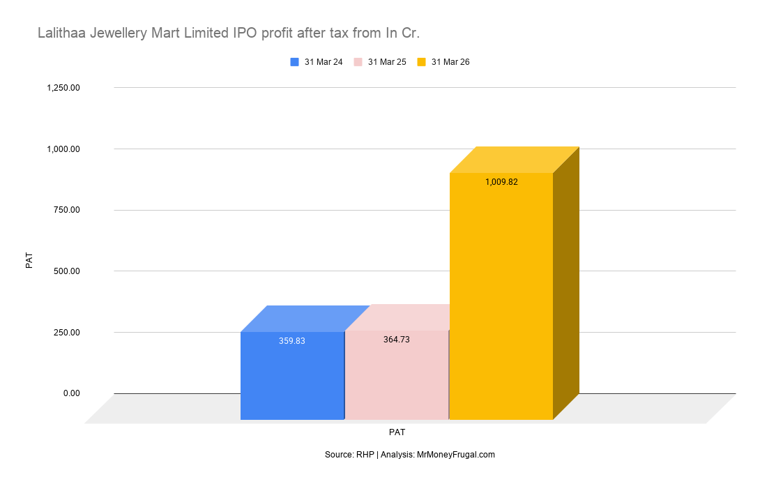 Lalithaa Jewellery Mart Limited IPO profit after tax from In Cr Lalithaa Jewellery Mart Limited IPO profit after tax from In Cr.