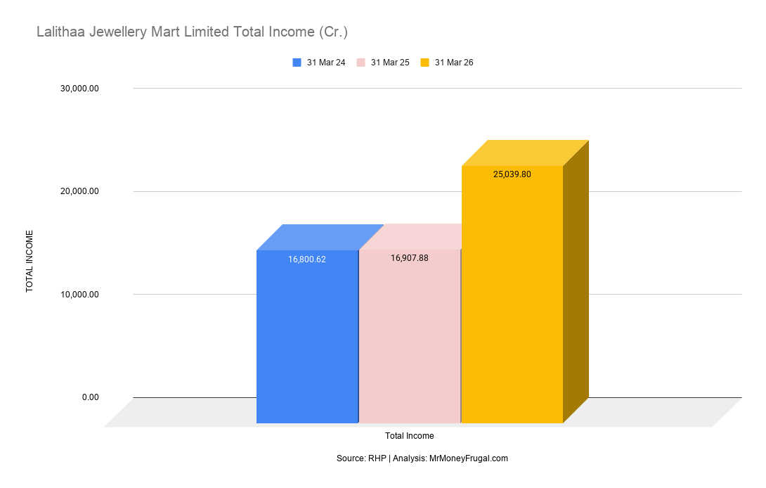 Lalithaa Jewellery Mart Limited Total Income (Cr.) Lalithaa Jewellery Mart Limited Total Income (Cr.)