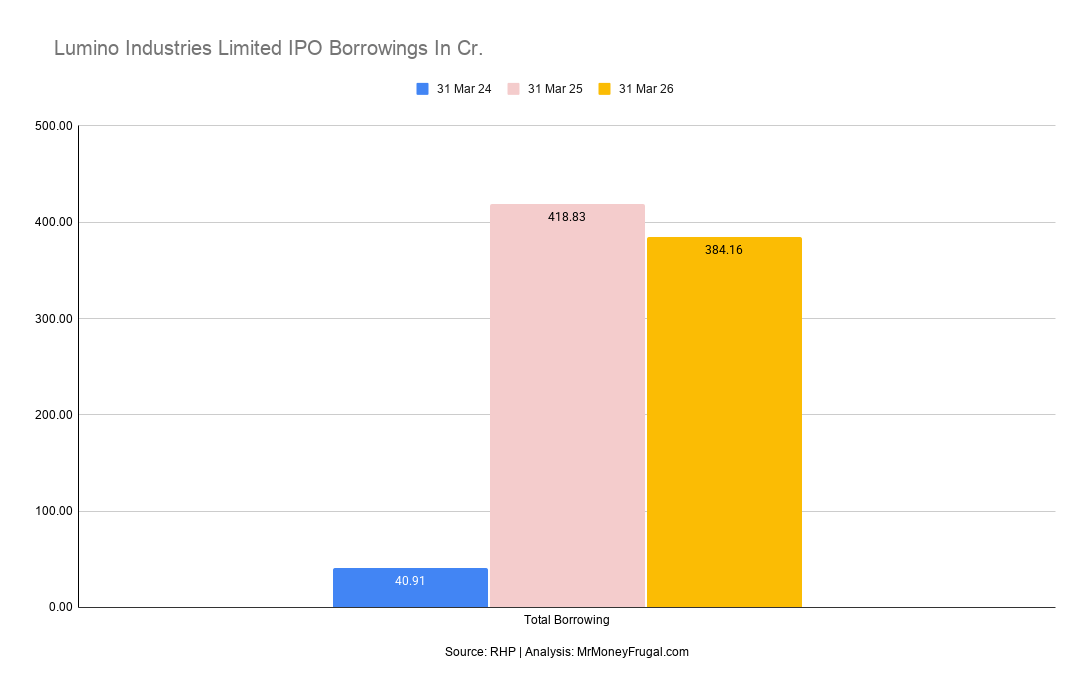 Lumino Industries Limited IPO Borrowings In Cr Lumino Industries total borrowing increased from ₹40.91 crore in FY24 to ₹384.16 crore in FY26.