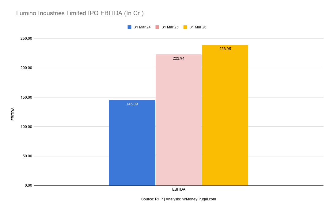 Lumino Industries Limited IPO EBITDA (In Cr.) Lumino Industries EBITDA increased from ₹145.09 crore in FY24 to ₹238.95 crore in FY26.