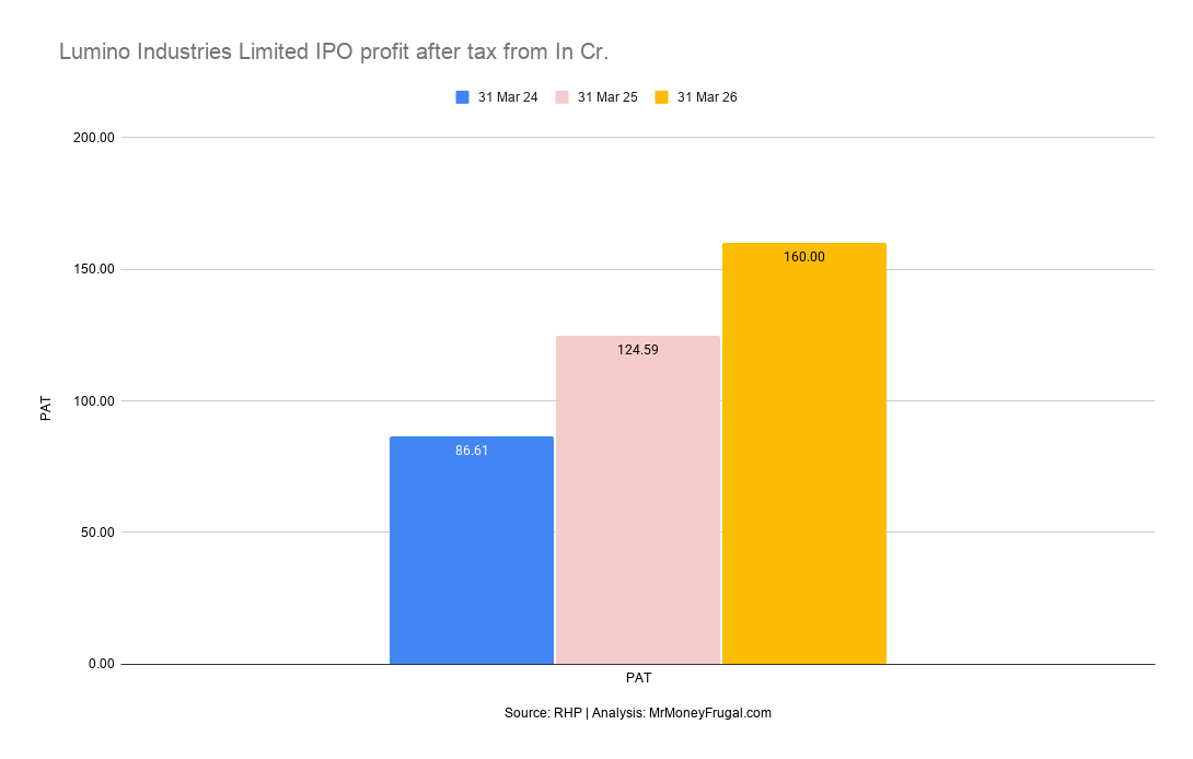 Lumino Industries Limited IPO profit after tax from In Cr Lumino Industries PAT increased from ₹86.61 crore in FY24 to ₹160 crore in FY26.