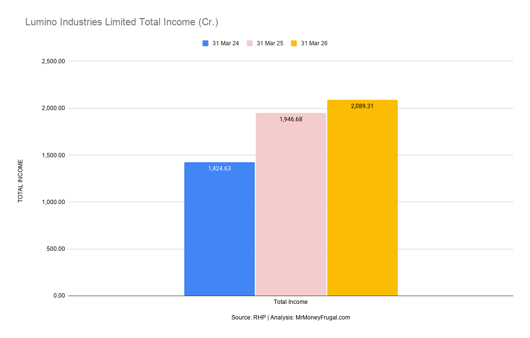 Lumino Industries Limited Total Income (Cr.) Lumino Industries total income increased from ₹1,424.63 crore in FY24 to ₹2,089.31 crore in FY26.