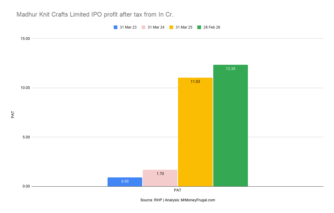 Madhur Knit Crafts Limited IPO profit after tax from In Cr (1) Madhur Knit Crafts PAT increased from ₹0.90 crore in FY23 to ₹12.35 crore in Feb 2026.