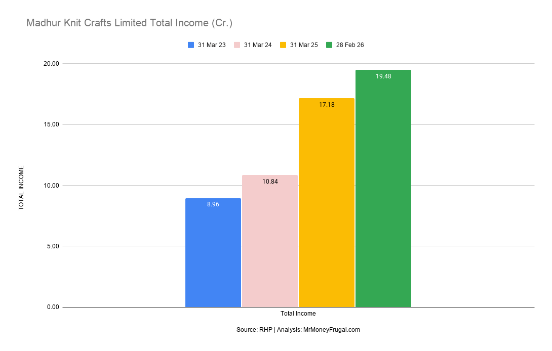 Madhur Knit Crafts Limited Total Income (Cr.) (1) Madhur Knit Crafts total income increased from ₹8.96 crore in FY23 to ₹19.48 crore in Feb 2026.