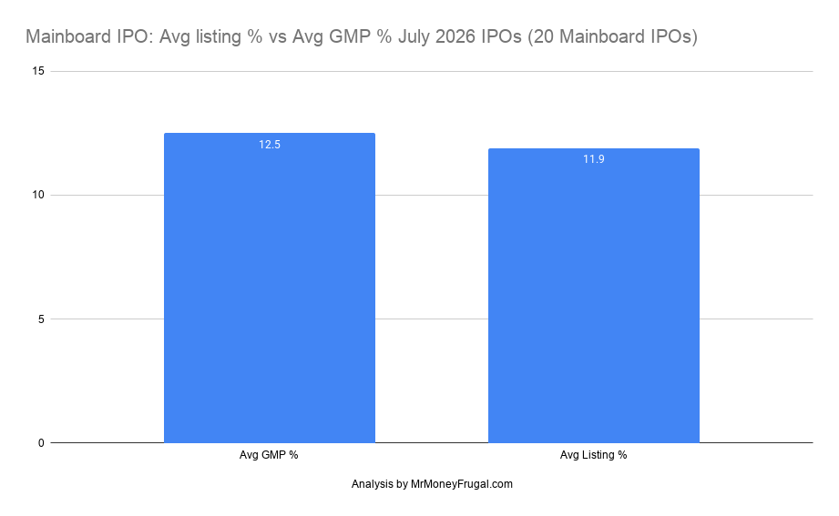 Mainboard IPO_ Avg listing % vs Avg GMP % July 2026 IPOs (20 Mainboard IPOs) Mainboard IPO_ Avg listing % vs Avg GMP % July 2026 IPOs 20 Mainboard IPOs