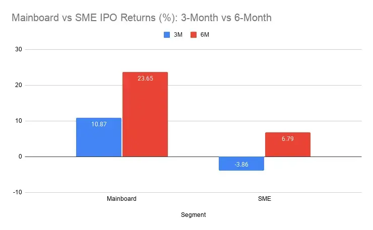 Mainboard vs SME IPO Returns ( )_ 3-Month vs 6-Month (1) Mainboard vs SME IPO Returns: 3-Month vs 6-Month