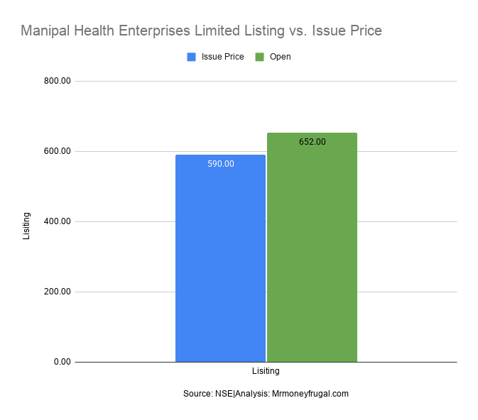 Manipal Health Enterprises Limited Listing vs. Issue Price Manipal Health Enterprises Limited Listing vs. Issue Price.