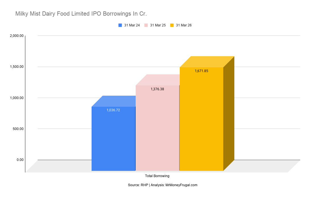 Milky Mist Dairy Food Limited IPO Borrowings In Cr Milky Mist Dairy Food Limited IPO Borrowings In Cr.