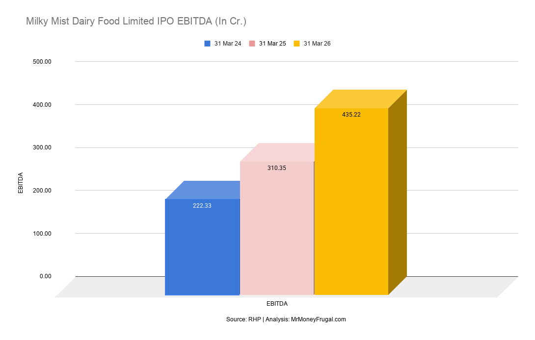 Milky Mist Dairy Food Limited IPO EBITDA (In Cr.) Milky Mist Dairy Food Limited IPO EBITDA (In Cr.)