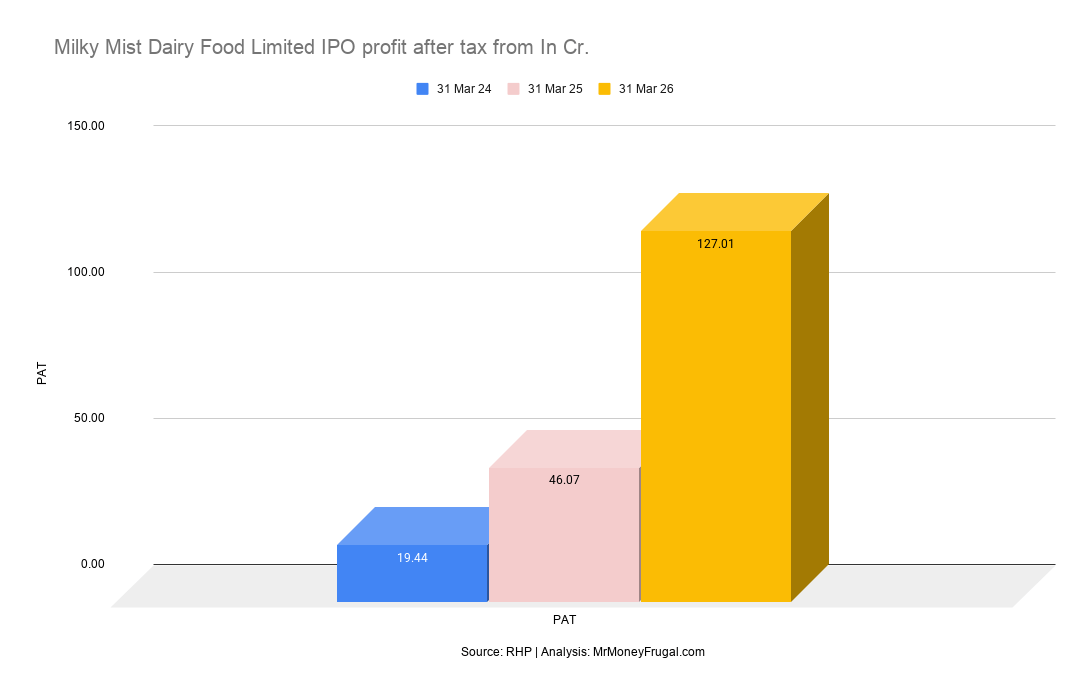 Milky Mist Dairy Food Limited IPO profit after tax from In Cr Milky Mist Dairy Food Limited IPO profit after tax from In Cr.