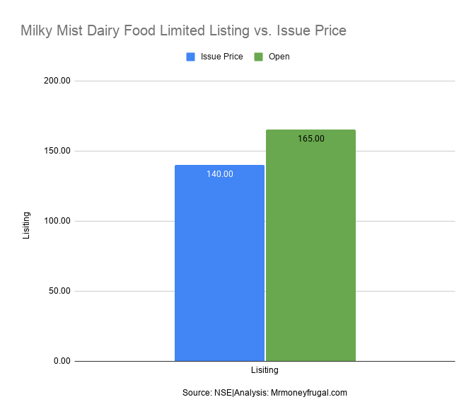 Milky Mist Dairy Food Limited Listing vs. Issue Price Bar graph comparing Milky Mist Dairy Food IPO issue price of ₹140 with its listing price of ₹165, showing a 17.86% listing gain.