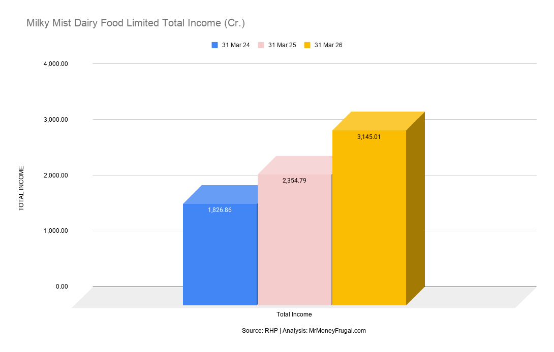 Milky Mist Dairy Food Limited Total Income (Cr.) Milky Mist Dairy Food Limited Total Income (Cr.)