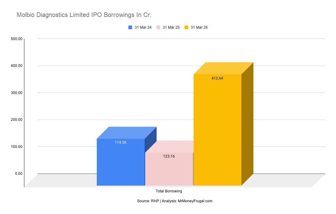 Molbio Diagnostics Limited IPO Borrowings In Cr.