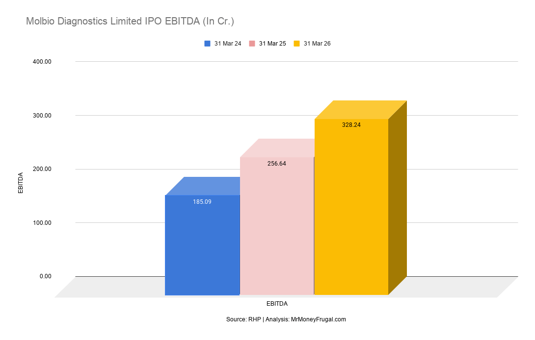 Molbio Diagnostics Limited IPO EBITDA (In Cr.)