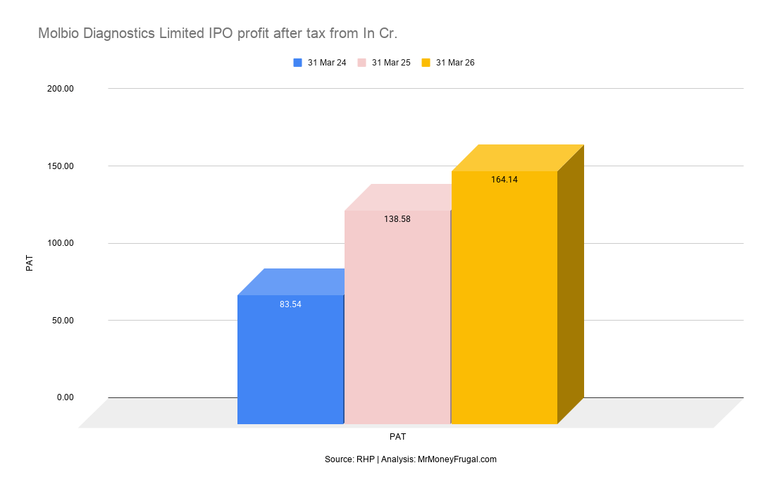 Molbio Diagnostics Limited IPO profit after tax from In Cr.