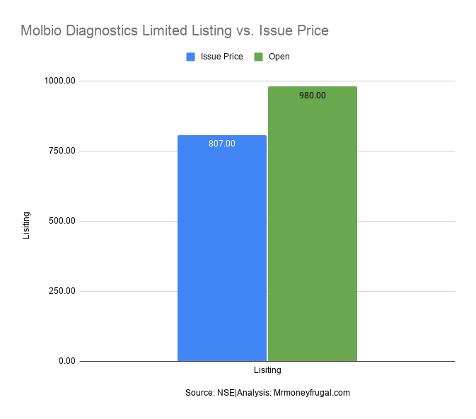 Molbio Diagnostics Limited Listing vs. Issue Price Bar graph comparing Molbio Diagnostics IPO issue price of ₹807 with its listing price of ₹980, showing a 21.44% listing gain.
