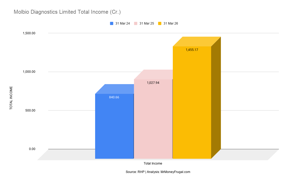 Molbio Diagnostics Limited Total Income (Cr.)