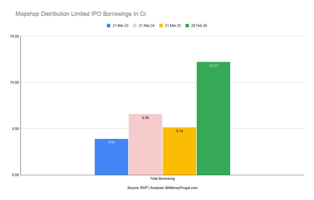Mopshop Distribution Limited IPO Borrowings In Cr (1) Bar graph showing Mopshop Distribution Limited’s total borrowing at ₹3.92 crore in FY23, ₹6.59 crore in FY24, ₹5.14 crore in FY25 and ₹12.21 crore as of 28 February 2026.