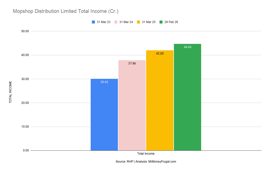 Mopshop Distribution Limited Total Income (Cr.) (1) Bar graph showing Mopshop Distribution Limited’s total income increasing from ₹30.02 crore in FY23 to ₹37.86 crore in FY24, ₹42.00 crore in FY25 and ₹44.66 crore in FY26.