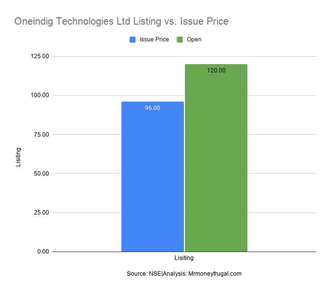Oneindig Technologies Ltd Listing vs. Issue Price Oneindig Technologies Ltd Listing vs. Issue Price