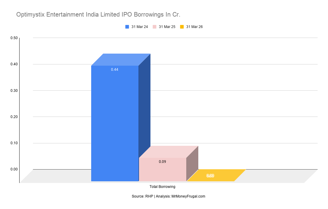 Optimystix Entertainment India Limited IPO Borrowings In Cr Optimystix Entertainment India Limited IPO Borrowings In Cr.