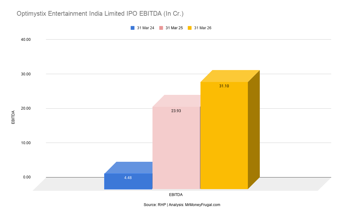 Optimystix Entertainment India Limited IPO EBITDA (In Cr.) Optimystix Entertainment India Limited IPO EBITDA (In Cr.)