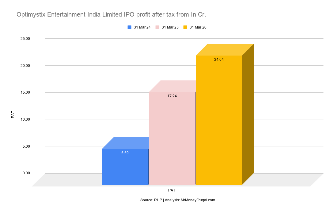 Optimystix Entertainment India Limited IPO profit after tax from In Cr Optimystix Entertainment India Limited IPO profit after tax from In Cr.