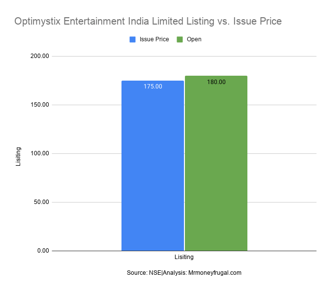 Optimystix Entertainment India Limited Listing vs. Issue Price Bar graph comparing Optimystix Entertainment IPO issue price of ₹175 with its listing price of ₹180, showing a 2.86% listing gain.