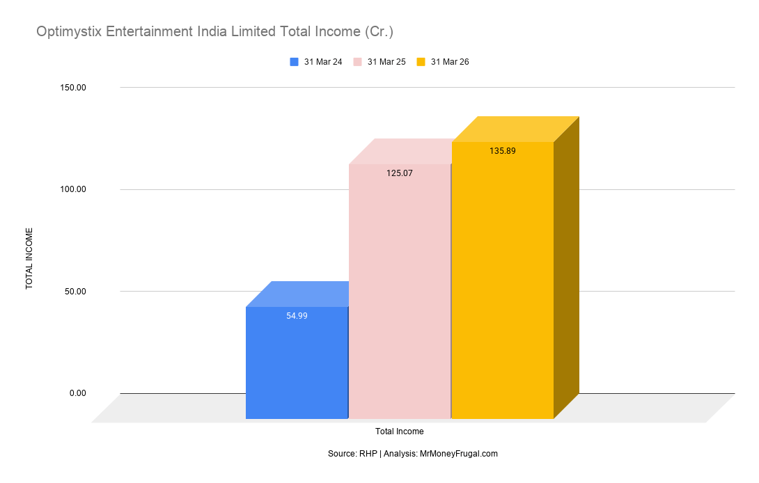 Optimystix Entertainment India Limited Total Income (Cr.) Optimystix Entertainment India Limited Total Income (Cr.)