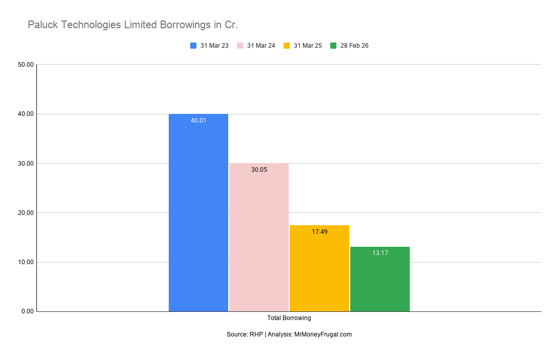 Paluck Technologies Limited Borrowings in Cr