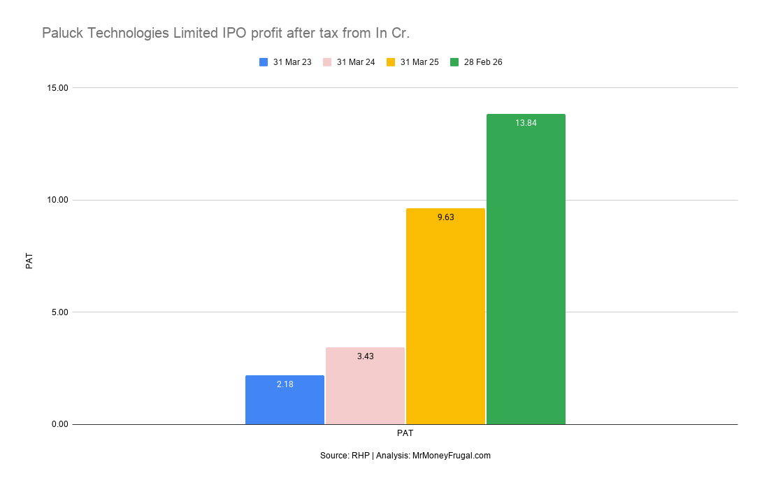 Paluck Technologies Limited IPO profit after tax from In Cr