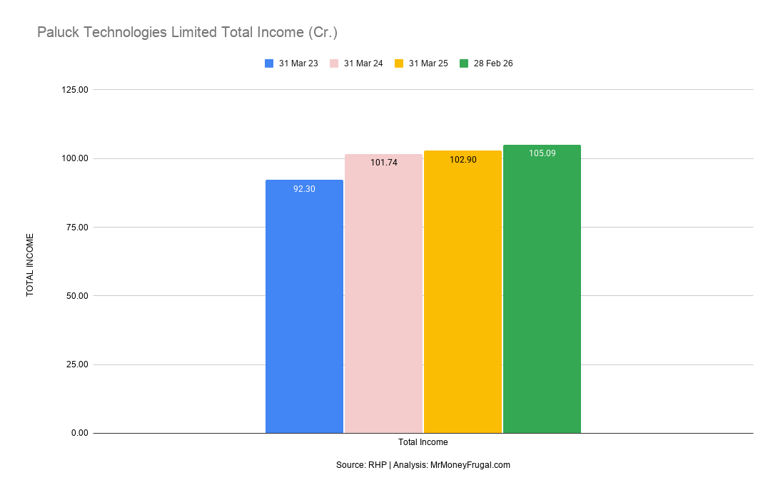 Paluck Technologies Limited Total Income (Cr.)