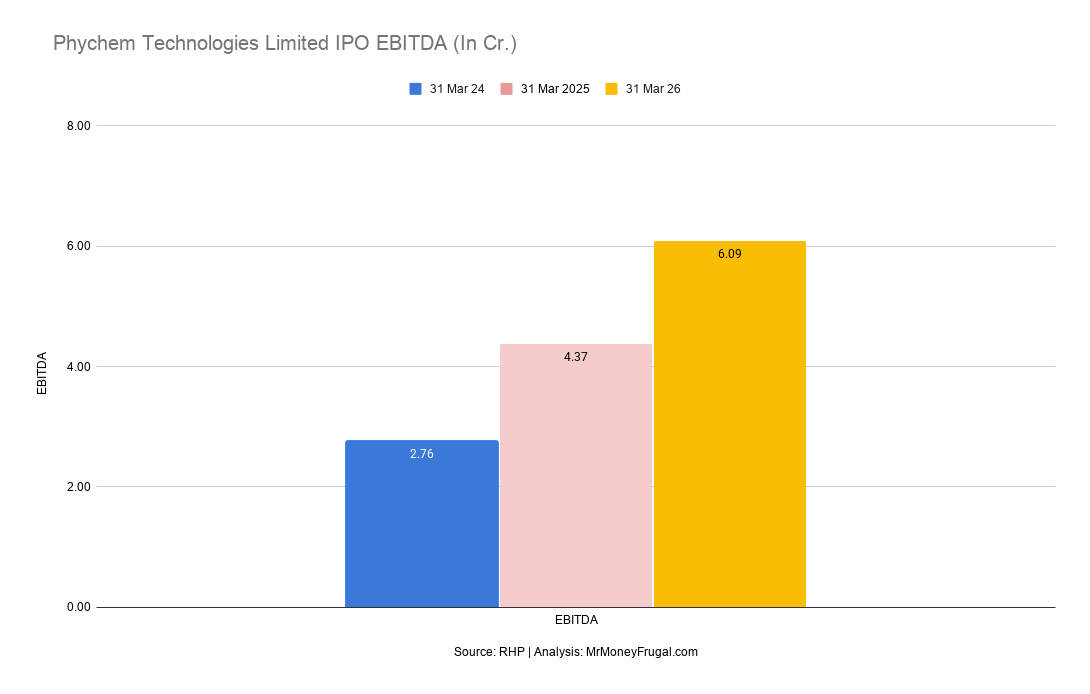 Phychem Technologies Limited IPO EBITDA (In Cr.)
