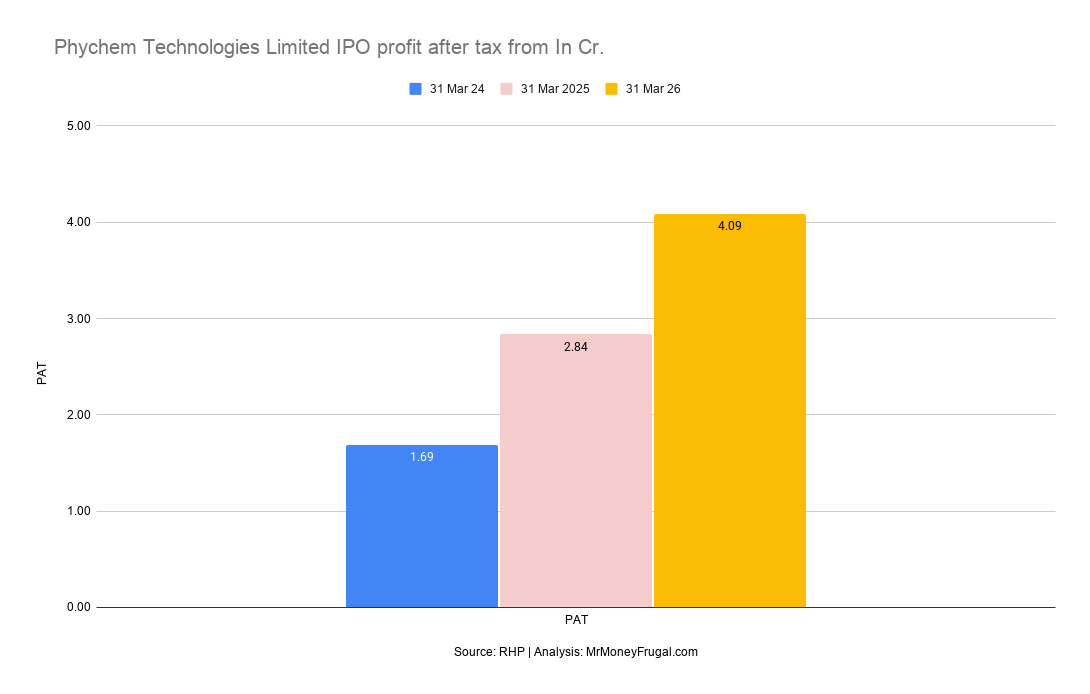 Phychem Technologies Limited IPO profit after tax from In Cr.