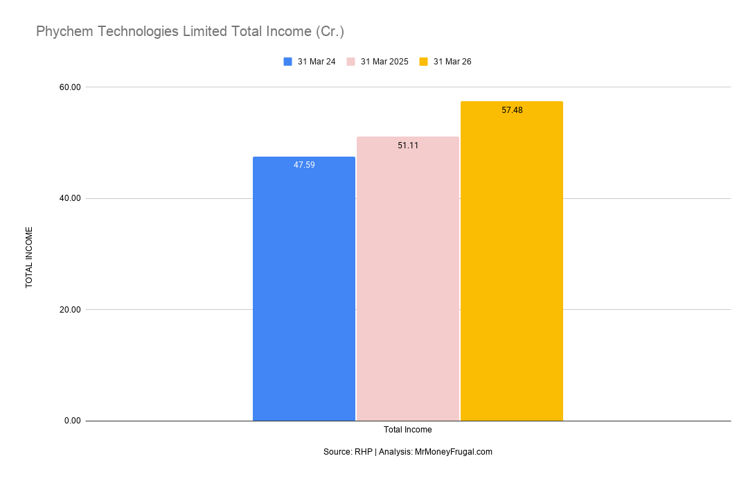 Phychem Technologies Limited Total Income (Cr.)