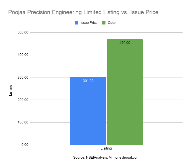 Poojaa Precision Engineering Limited Listing vs. Issue Price Poojaa Precision Engineering Limited Listing vs. Issue Price.