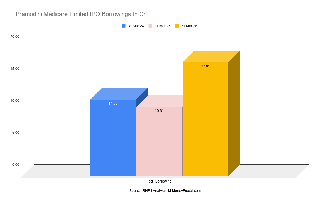 Pramodini Medicare Limited IPO Borrowings In Cr Pramodini Medicare Limited IPO Borrowings In Cr.