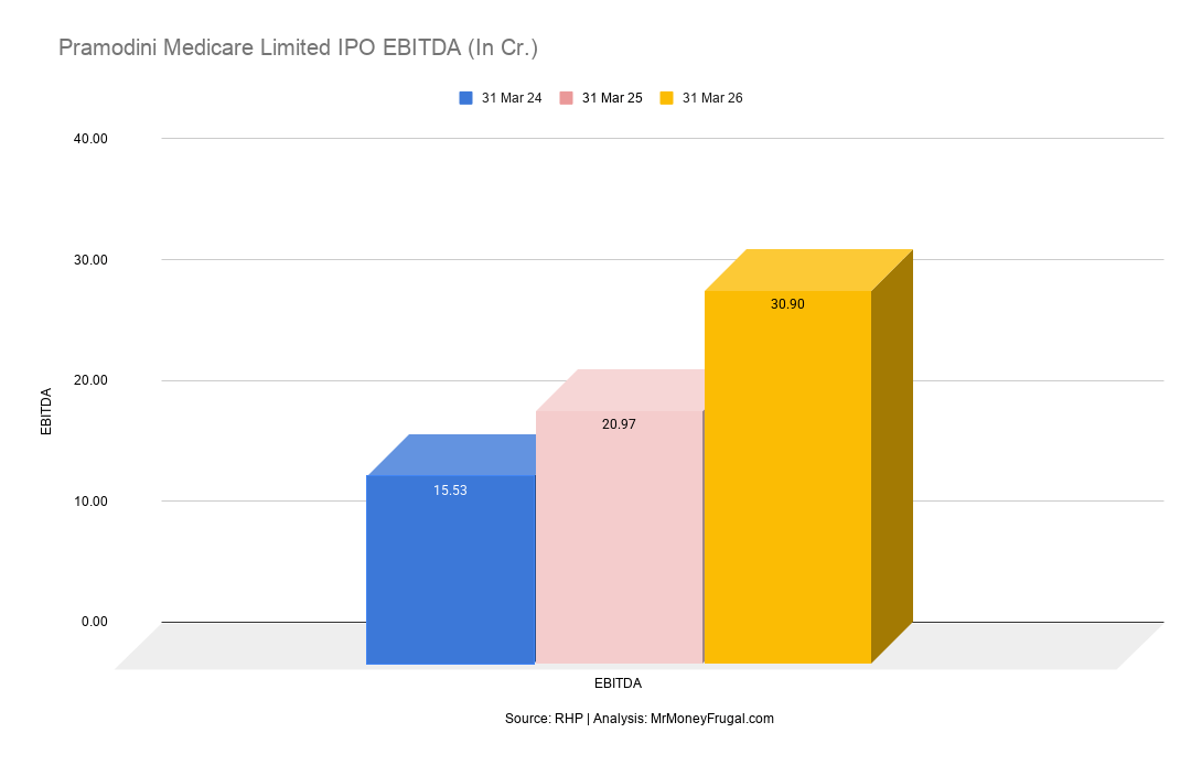 Pramodini Medicare Limited IPO EBITDA (In Cr.) Pramodini Medicare Limited IPO EBITDA (In Cr.)