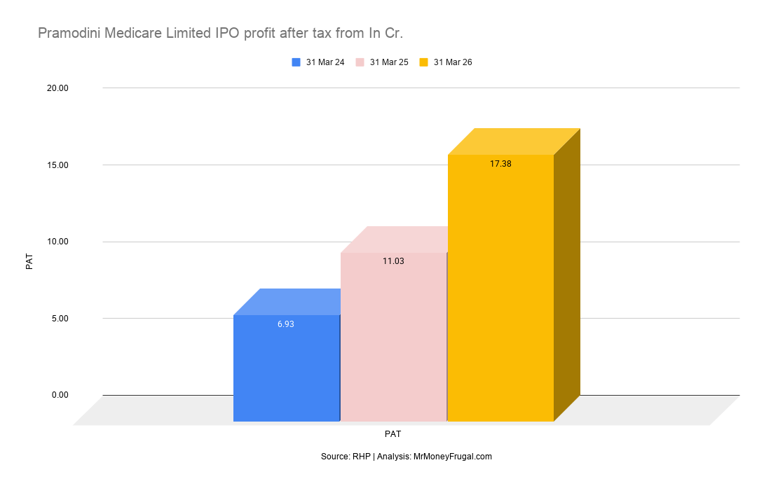 Pramodini Medicare Limited IPO profit after tax from In Cr Pramodini Medicare Limited IPO profit after tax from In Cr.